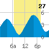 Oyster Landing tide chart for Tuesday, August 27, 2024