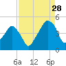 Oyster Landing tide chart for Wednesday, August 28, 2024