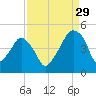 Oyster Landing tide chart for Thursday, August 29, 2024