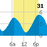 Oyster Landing tide chart for Saturday, August 31, 2024