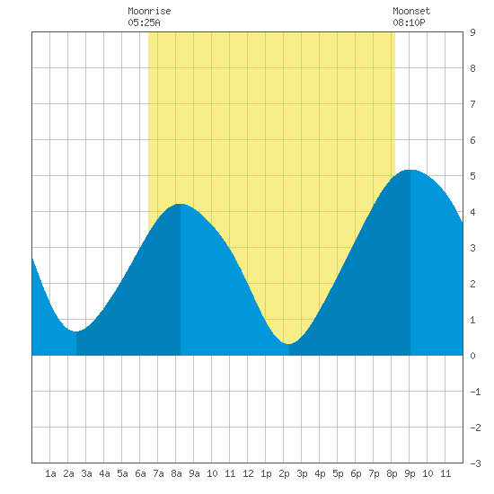 Oyster Landing tide chart for Saturday, August 3, 2024