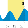 Oyster Landing tide chart for Saturday, August 3, 2024