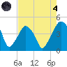 Oyster Landing tide chart for Sunday, August 4, 2024