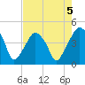 Oyster Landing tide chart for Monday, August 5, 2024