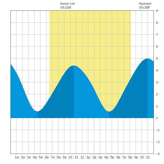 Oyster Landing tide chart for Tuesday, August 6, 2024