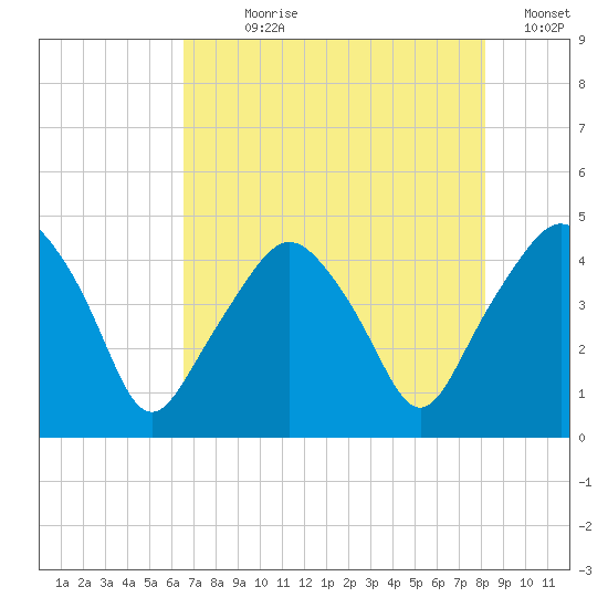 Oyster Landing tide chart for Wednesday, August 7, 2024