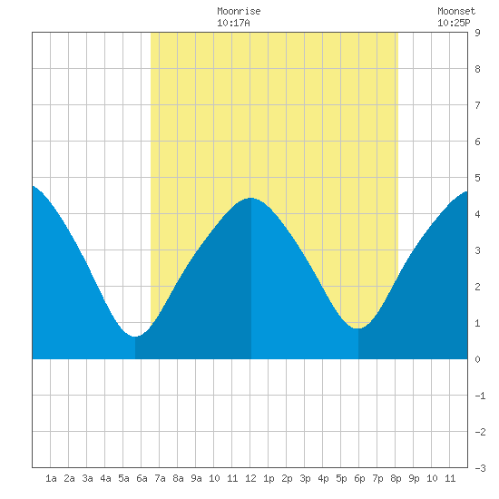 Oyster Landing tide chart for Thursday, August 8, 2024