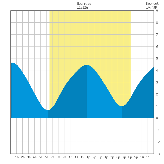 Oyster Landing tide chart for Friday, August 9, 2024