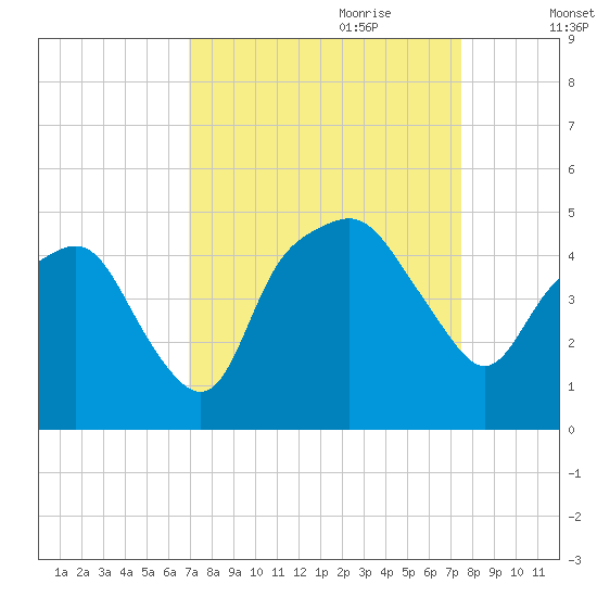 Oyster Landing tide chart for Tuesday, September 10, 2024