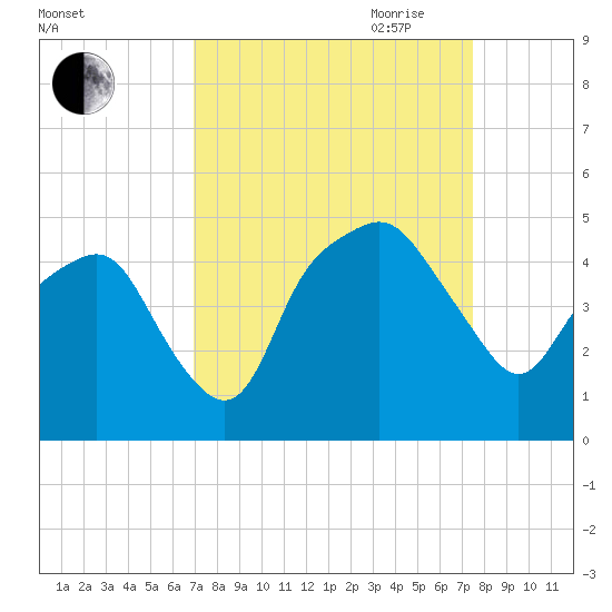 Oyster Landing tide chart for Wednesday, September 11, 2024