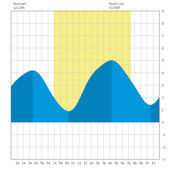 Oyster Landing tide chart for Thursday, September 12, 2024
