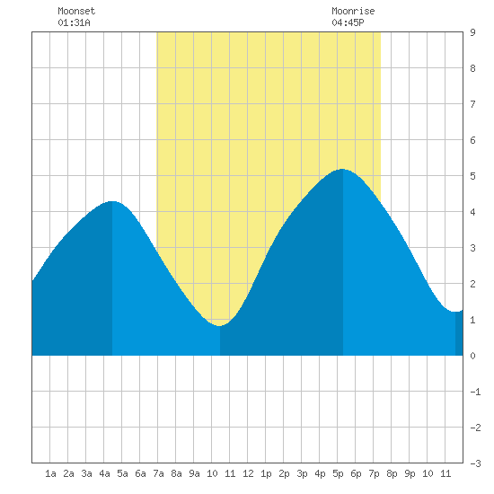 Oyster Landing tide chart for Friday, September 13, 2024