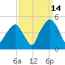 Oyster Landing tide chart for Saturday, September 14, 2024