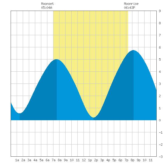 Oyster Landing tide chart for Monday, September 16, 2024