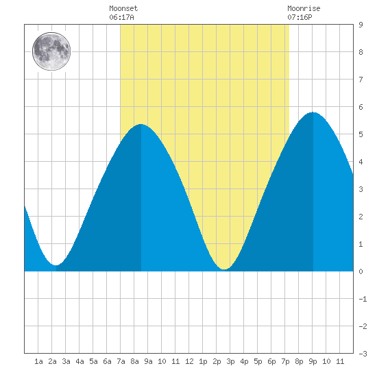 Oyster Landing tide chart for Tuesday, September 17, 2024