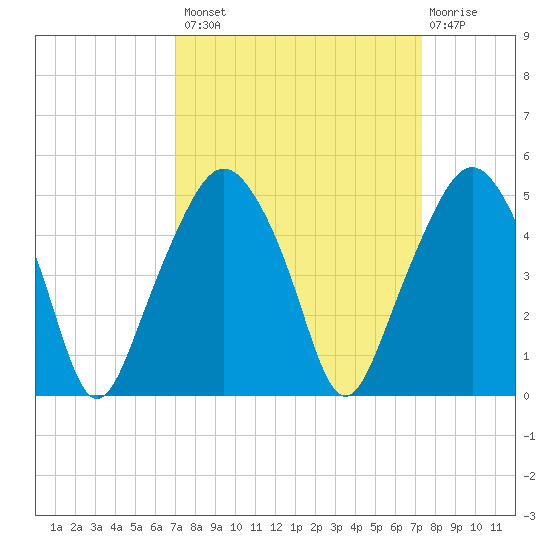 Oyster Landing tide chart for Wednesday, September 18, 2024