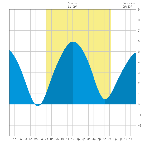 Oyster Landing tide chart for Saturday, September 21, 2024