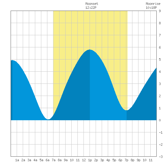 Oyster Landing tide chart for Sunday, September 22, 2024