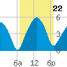 Oyster Landing tide chart for Sunday, September 22, 2024