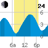 Oyster Landing tide chart for Tuesday, September 24, 2024