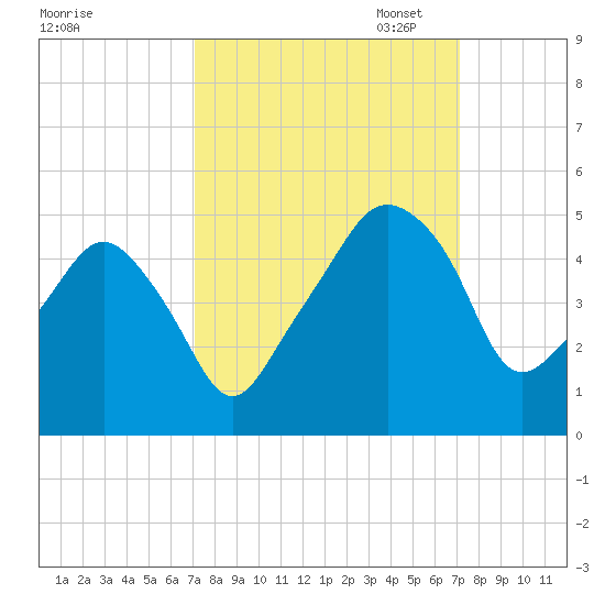 Oyster Landing tide chart for Wednesday, September 25, 2024