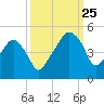 Oyster Landing tide chart for Wednesday, September 25, 2024