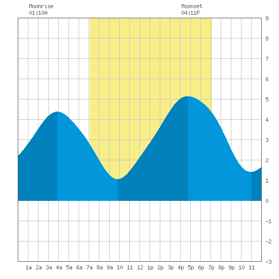 Oyster Landing tide chart for Thursday, September 26, 2024