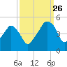Oyster Landing tide chart for Thursday, September 26, 2024