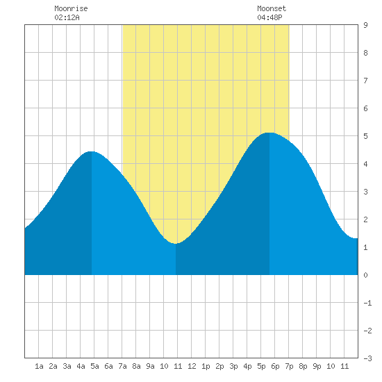 Oyster Landing tide chart for Friday, September 27, 2024
