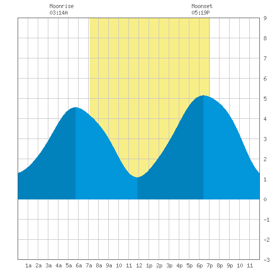 Oyster Landing tide chart for Saturday, September 28, 2024