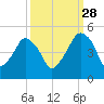 Oyster Landing tide chart for Saturday, September 28, 2024