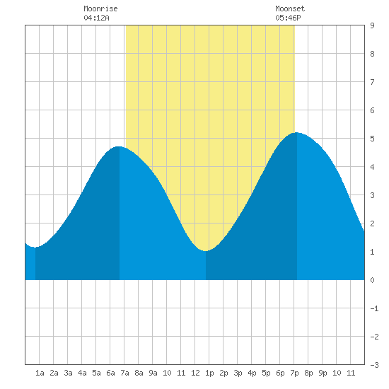 Oyster Landing tide chart for Sunday, September 29, 2024