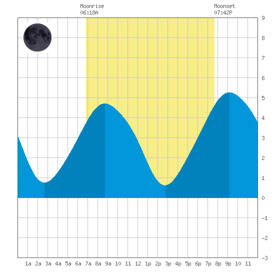 Oyster Landing tide chart for Monday, September 2, 2024