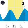 Oyster Landing tide chart for Monday, September 2, 2024