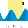 Oyster Landing tide chart for Tuesday, September 3, 2024