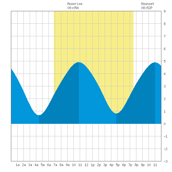 Oyster Landing tide chart for Thursday, September 5, 2024
