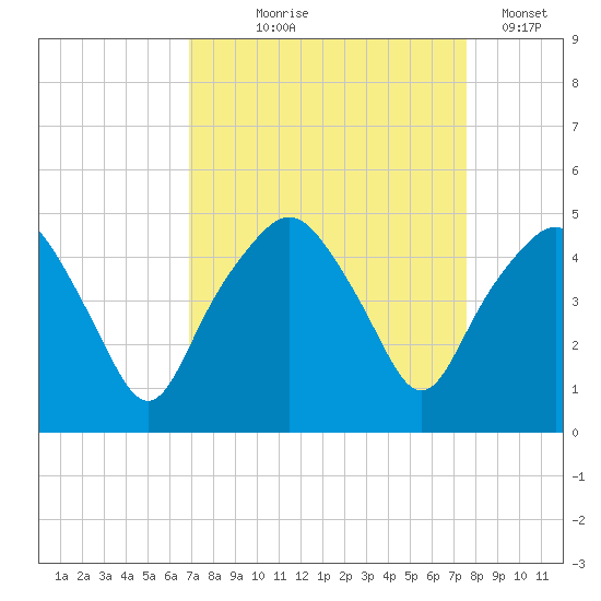 Oyster Landing tide chart for Friday, September 6, 2024
