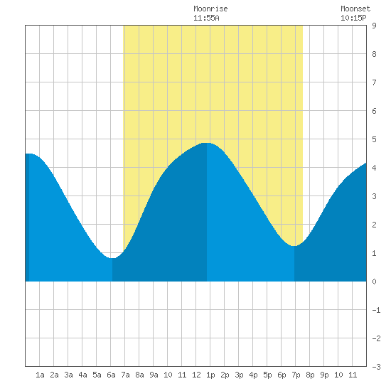 Oyster Landing tide chart for Sunday, September 8, 2024
