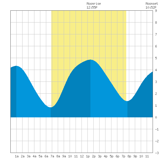 Oyster Landing tide chart for Monday, September 9, 2024