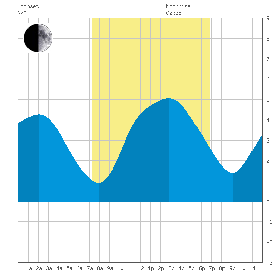 Oyster Landing tide chart for Thursday, October 10, 2024