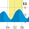 Oyster Landing tide chart for Friday, October 11, 2024
