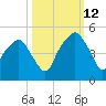 Oyster Landing tide chart for Saturday, October 12, 2024