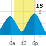 Oyster Landing tide chart for Sunday, October 13, 2024