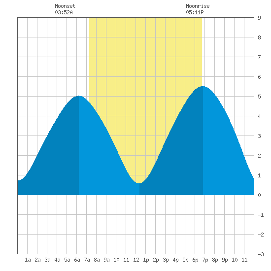 Oyster Landing tide chart for Monday, October 14, 2024