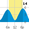 Oyster Landing tide chart for Monday, October 14, 2024
