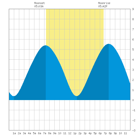 Oyster Landing tide chart for Tuesday, October 15, 2024