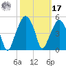 Oyster Landing tide chart for Thursday, October 17, 2024