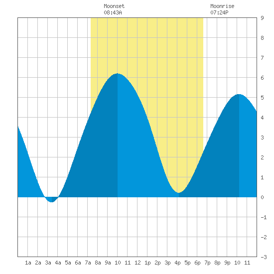 Oyster Landing tide chart for Friday, October 18, 2024