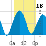 Oyster Landing tide chart for Friday, October 18, 2024