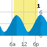 Oyster Landing tide chart for Tuesday, October 1, 2024